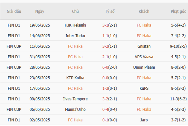 Phong độ gần đây Haka thể hiện