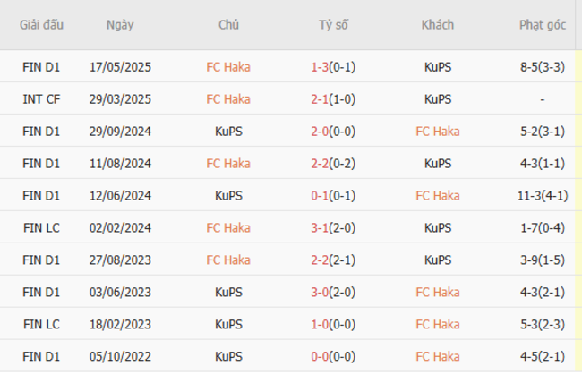 Thành tích chạm trán gần nhất giữa Haka vs Kups