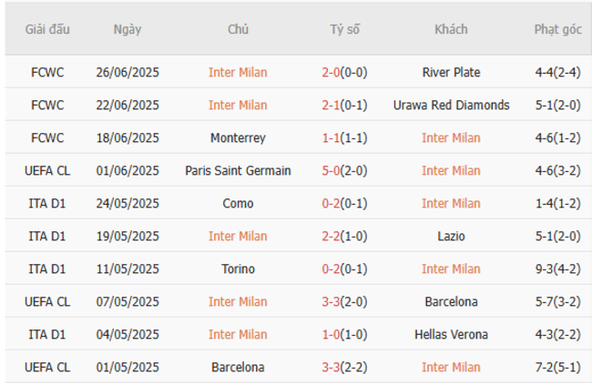 Soi kèo nhà cái Inter Milan vs Fluminense – 02h00 ngày 01/07/2025 2 Phong độ gần đây Inter Milan thể hiện
