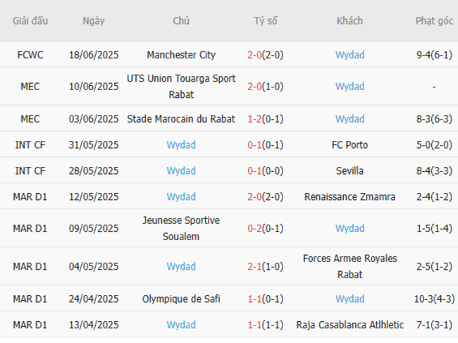 Phong độ gần đây Wydad trình diễn