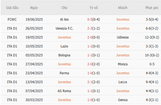 Phong độ gần đây Juventus thể hiện