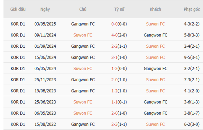 Soi kèo nhà cái Suwon FC vs Gangwon FC – 17h00 ngày 28/06/2025 4 Thành tích chạm trán gần nhất giữa Suwon FC vs Gangwon FC