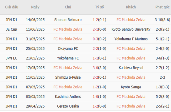 Soi kèo nhà cái FC Machida Zelvia vs Kashima Antlers – 14h00 ngày 21/06/2025 2 Kết quả gần đây của Machida Zelvia