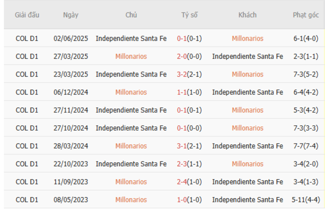 Thành tích chạm trán gần nhất giữa Millonarios vs Santa Fe