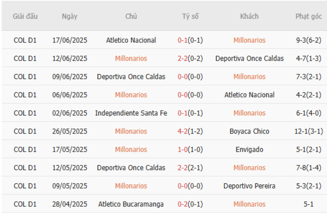 Phong độ gần đây Millonarios thể hiện