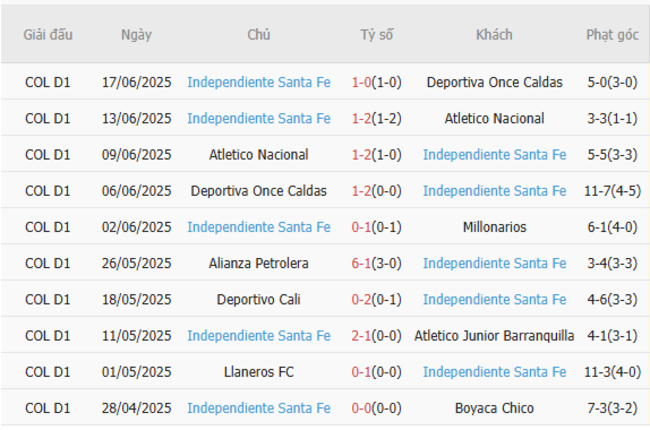 Phong độ gần đây Santa Fe trình diễn