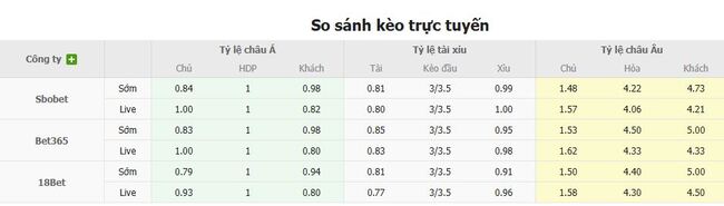 Tỷ lệ kèo bóng đá Arsenal vs Tottenham Hotspur