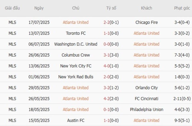 Soi kèo nhà cái Atlanta United vs Charlotte FC, 6h30 20/07/2025 2 Phong độ gần đây Atlanta United thể hiện