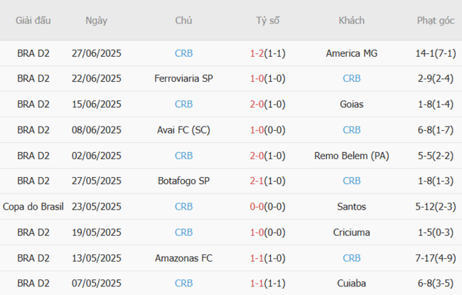 Soi kèo nhà cái Atletico Goianiense vs CRB AL – 06h30 ngày 04/07/2025 3 Phong độ gần đây CRB AL trình diễn