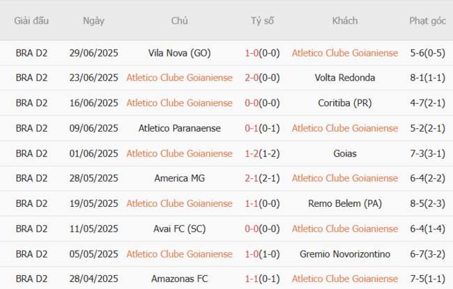 Soi kèo nhà cái Atletico Goianiense vs CRB AL – 06h30 ngày 04/07/2025 2 Phong độ gần đây Atletico Goianiense thể hiện