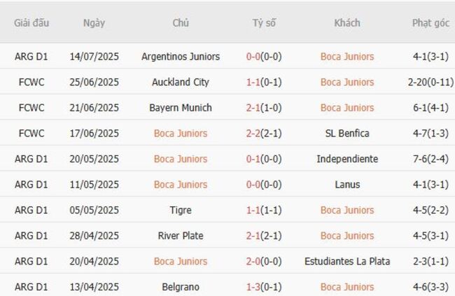 Soi kèo nhà cái Boca Juniors vs Union Santa Fe – 5h30 ngày 19/07/2025 2 Phong độ gần đây Boca Juniors thể hiện