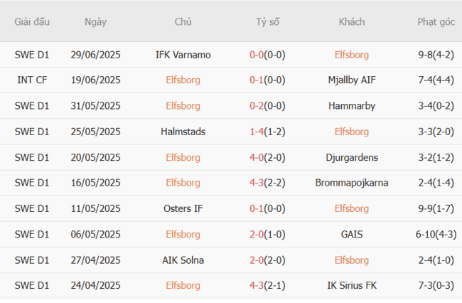 Phong độ gần đây Elfsborg thể hiện