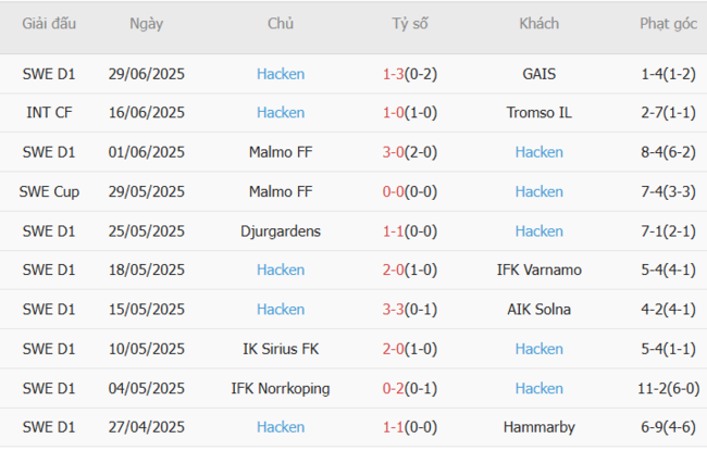 Phong độ gần đây Hacken trình diễn