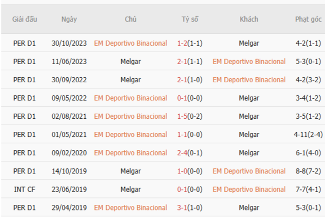 Thành tích chạm trán gần nhất giữa EM Deportivo Binacional vs Melgar