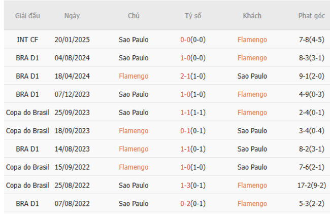 Thành tích chạm trán gần nhất giữa Flamengo vs Sao Paulo