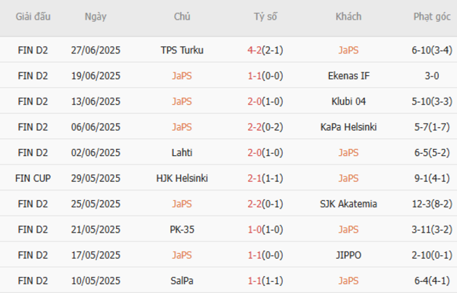 Phong độ gần đây JaPS thể hiện