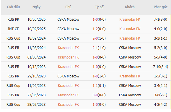 Thành tích chạm trán gần nhất giữa Krasnodar vs CSKA Moscow