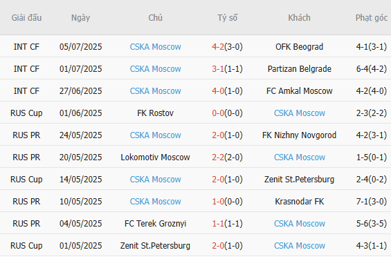 Phong độ gần đây CSKA Moscow trình diễn