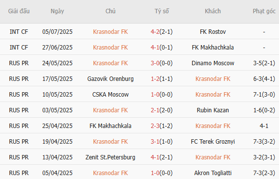 Phong độ gần đây Krasnodar thể hiện