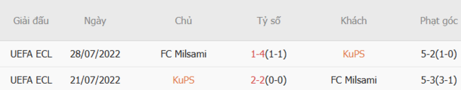 Thành tích chạm trán gần nhất giữa KuPS vs FC Milsami