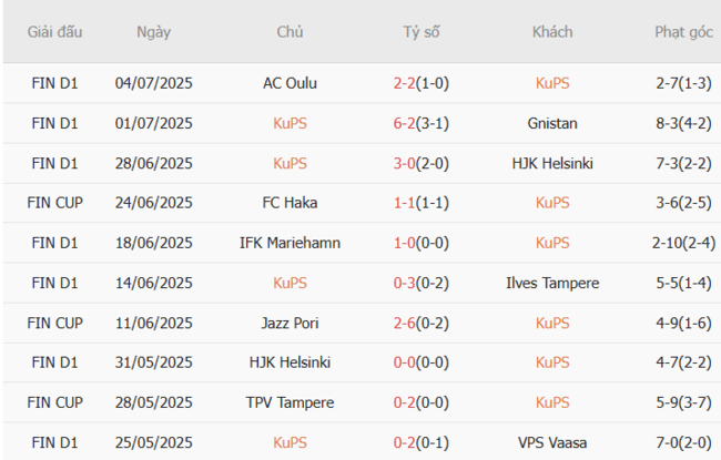 Phong độ gần đây KuPS thể hiện