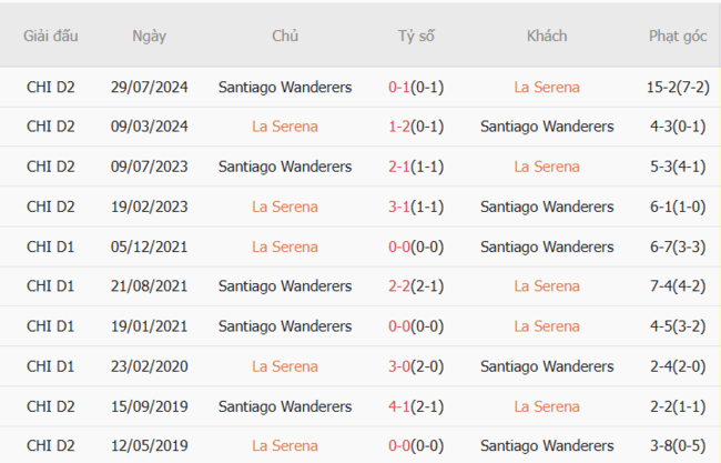 Thành tích chạm trán gần nhất giữa La Serena vs Santiago Wanderers