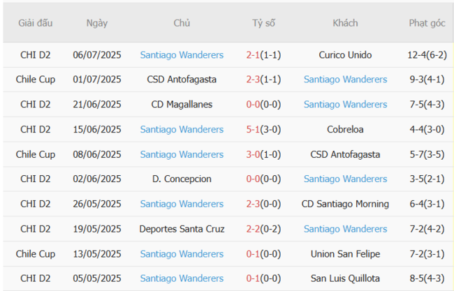 Phong độ gần đây Santiago Wanderers trình diễn