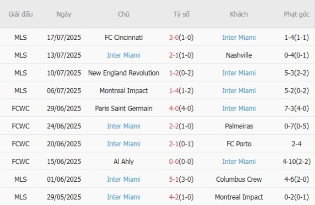 Phong độ gần đây Inter Miami trình diễn 