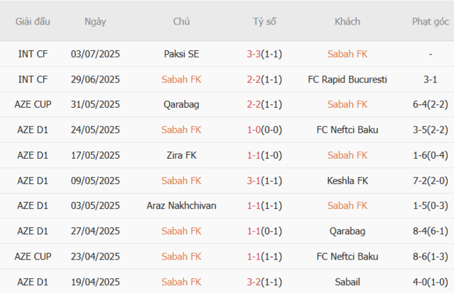 Phong độ gần đây Sabah FK thể hiện