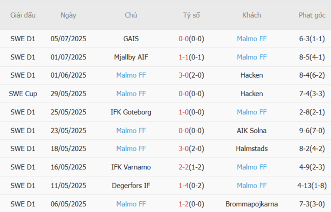 Phong độ gần đây Malmo FF trình diễn