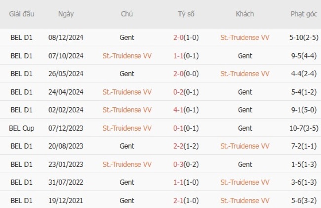 Soi kèo nhà cái St-Truidense VV vs Gent, 0h15 ngày 28/07/2025 4 Thành tích chạm trán gần nhất giữa St-Truidense VV vs Gent