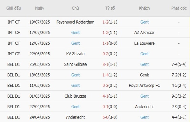 Soi kèo nhà cái St-Truidense VV vs Gent, 0h15 ngày 28/07/2025 3 Phong độ gần đây Gent trình diễn