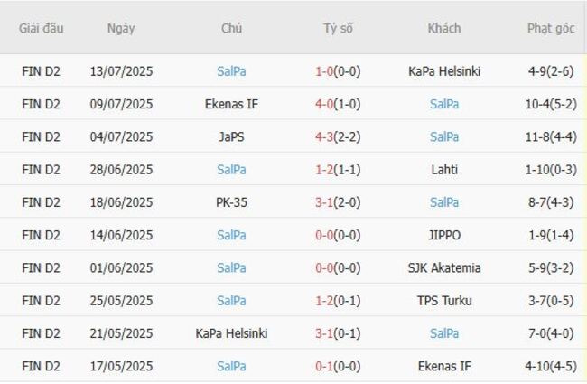Soi kèo nhà cái TPS Turku vs SalPa – 22h30 ngày 18/07/2025 3 Phong độ gần đây SalPa trình diễn