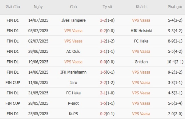 Phong độ gần đây VPS Vaasa thể hiện