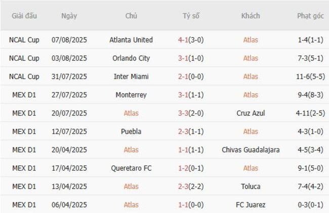 Phong độ gần đây Atlas thể hiện