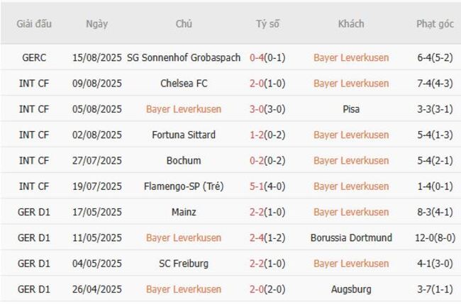Soi kèo nhà cái Bayer Leverkusen vs Hoffenheim – 20h30 ngày 23/08/2025 2 Phong độ gần đây Bayer Leverkusen thể hiện