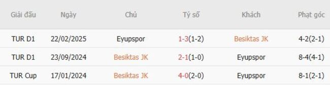 Thành tích chạm trán gần nhất giữa Besiktas JK vs Eyupspor