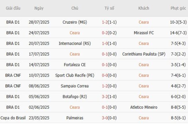 Phong độ gần đây Ceara thể hiện