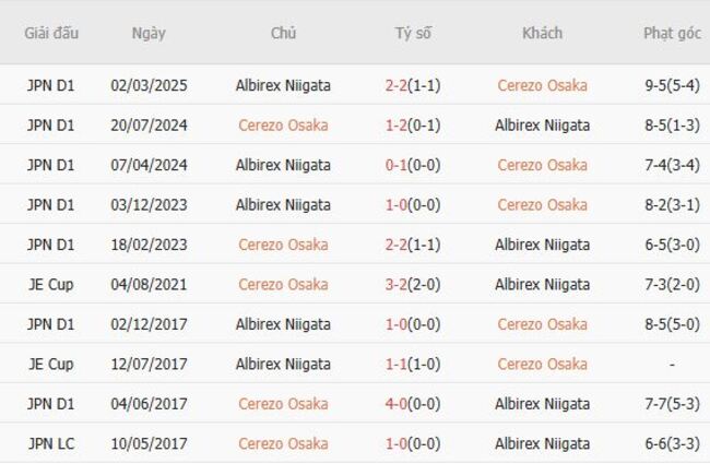 Soi kèo nhà cái Cerezo Osaka vs Albirex Niigata – 17h00 ngày 11/08/2025 4 Thành tích chạm trán gần nhất giữa Cerezo Osaka vs Albirex Niigata