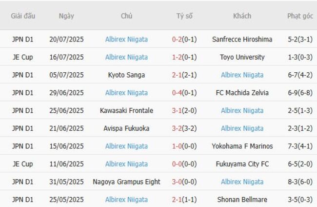 Soi kèo nhà cái Cerezo Osaka vs Albirex Niigata – 17h00 ngày 11/08/2025 3 Phong độ gần đây Albirex Niigata trình diễn