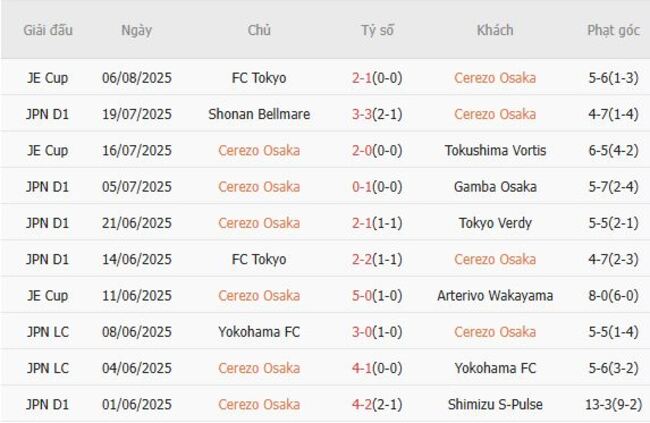 Soi kèo nhà cái Cerezo Osaka vs Albirex Niigata – 17h00 ngày 11/08/2025 2 Phong độ gần đây Cerezo Osaka thể hiện
