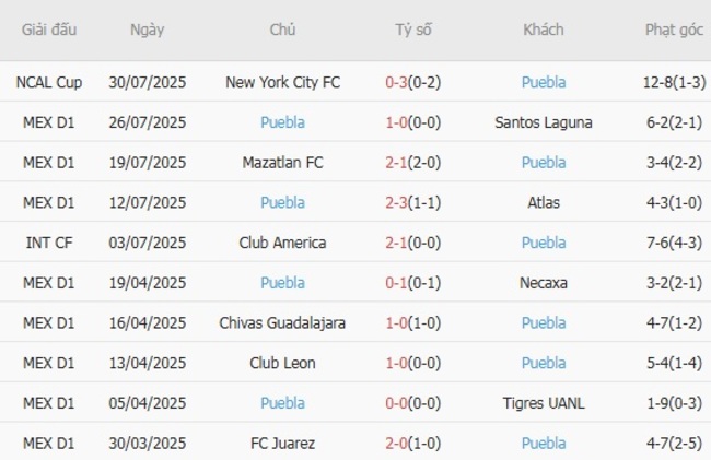 Soi kèo nhà cái Columbus Crew vs Puebla – 6h00 ngày 02/08/2025 3 Phong độ gần đây Puebla trình diễn