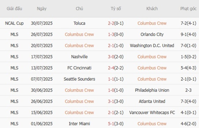 Soi kèo nhà cái Columbus Crew vs Puebla – 6h00 ngày 02/08/2025 2 Phong độ gần đây Columbus Crew thể hiện