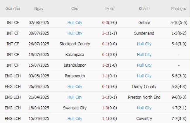 Phong độ gần đây Hull City trình diễn