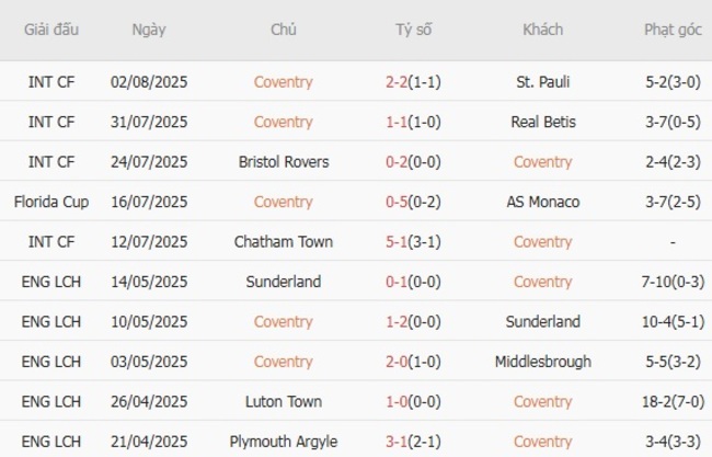 Phong độ gần đây Coventry thể hiện