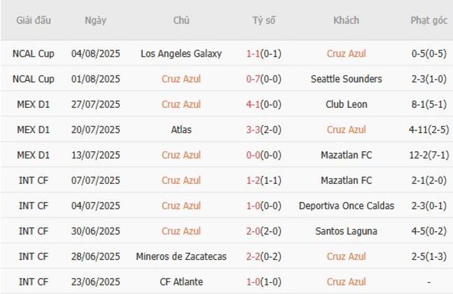 Phong độ gần đây Cruz Azul thể hiện