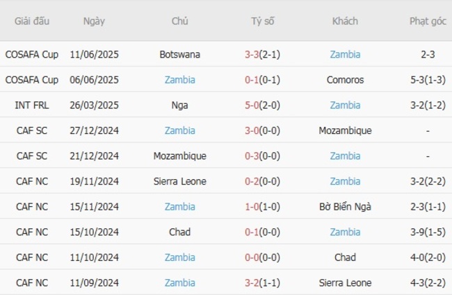 Phong độ gần đây Zambia trình diễn