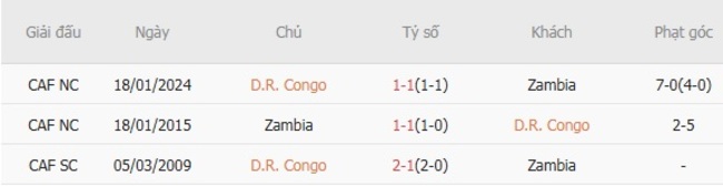 Thành tích chạm trán gần nhất giữa DR Congo vs Zambia