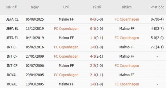 Thành tích chạm trán gần nhất giữa FC Copenhagen vs Malmo FF