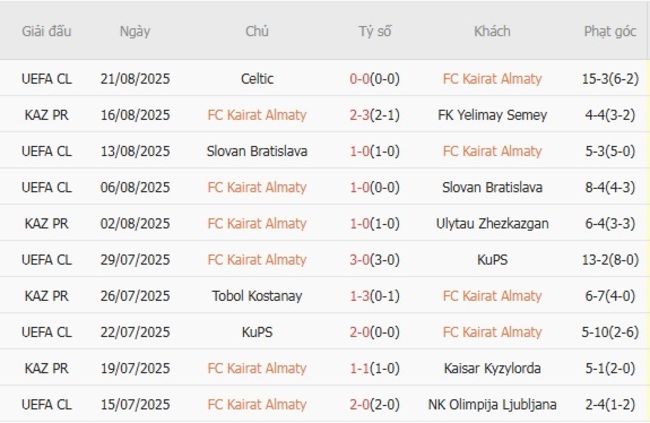 Phong độ gần đây FC Kairat Almaty thể hiện